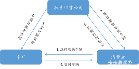 汽车金融前景广阔 融资租赁成新兴增长引擎
