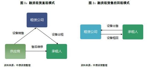 融资租赁行业研究:行业运行现状及资产与负债端深度分析