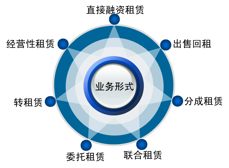 融资租赁公司主要业务模式概述