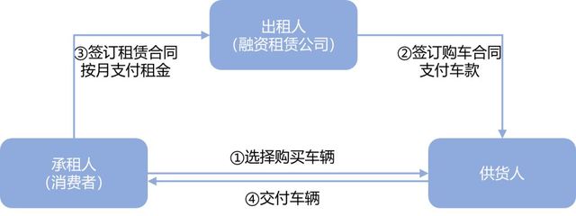 融资租赁_一文透析美国成熟的直租模式